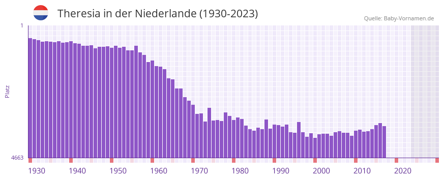 Theresia in der Vornamen-Hitliste von der Niederlande (1930-2023)