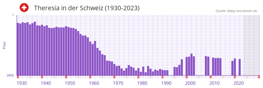Theresia in der Vornamen-Hitliste von der Schweiz (1930-2023)