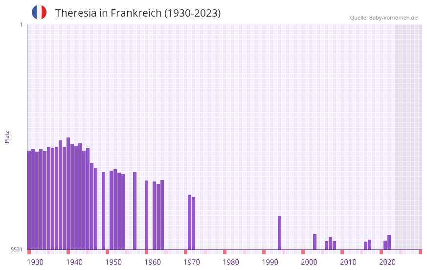 Theresia in der Vornamen-Hitliste von Frankreich (1930-2023)