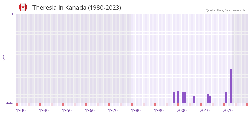Theresia in der Vornamen-Hitliste von Kanada (1980-2023)