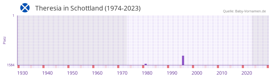 Theresia in der Vornamen-Hitliste von Schottland (1974-2023)