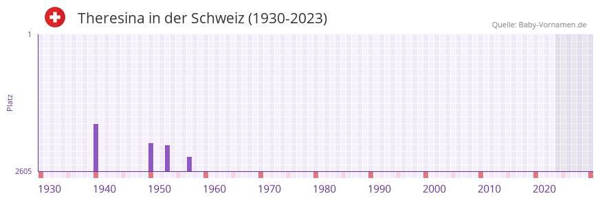 Theresina in der Vornamen-Hitliste von der Schweiz (1930-2023)