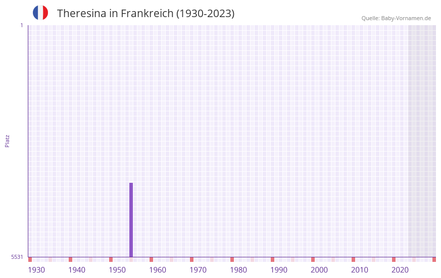 Theresina in der Vornamen-Hitliste von Frankreich (1930-2023)