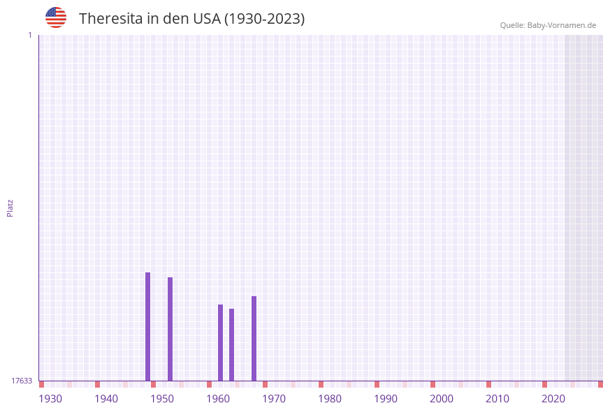 Theresita in der Vornamen-Hitliste von den USA (1930-2023) Theresita in der Vornamen-Hitliste von den USA (1930-2023)