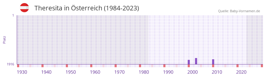 Theresita in der Vornamen-Hitliste von Österreich (1984-2023) Theresita in der Vornamen-Hitliste von Österreich (1984-2023)