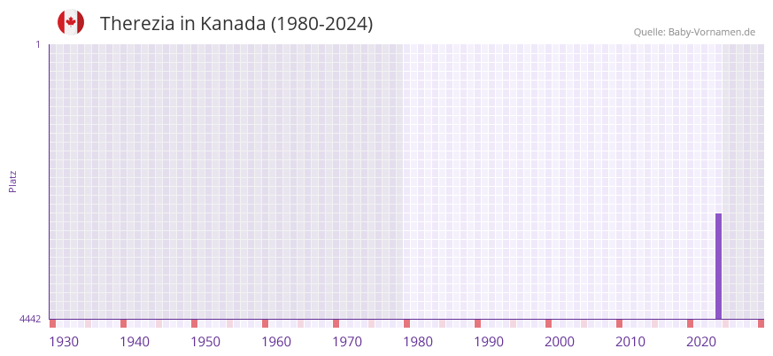 Therezia in der Vornamen-Hitliste von Kanada (1980-2024)