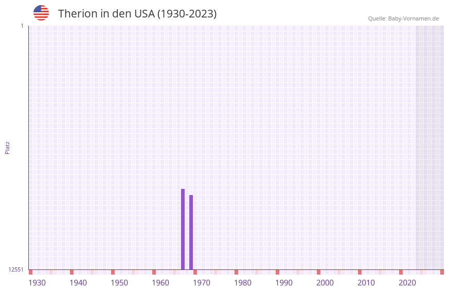 Therion in der Vornamen-Hitliste von den USA (1930-2023)