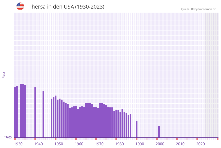 Thersa in der Vornamen-Hitliste von den USA (1930-2023)