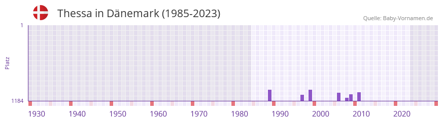 Thessa in der Vornamen-Hitliste von Dnemark (1985-2023)