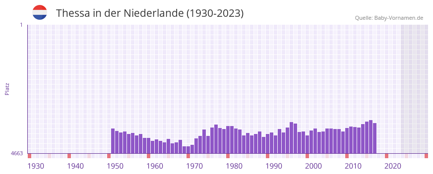 Thessa in der Vornamen-Hitliste von der Niederlande (1930-2023)