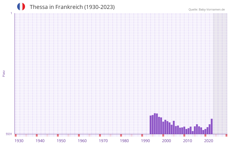 Thessa in der Vornamen-Hitliste von Frankreich (1930-2023)