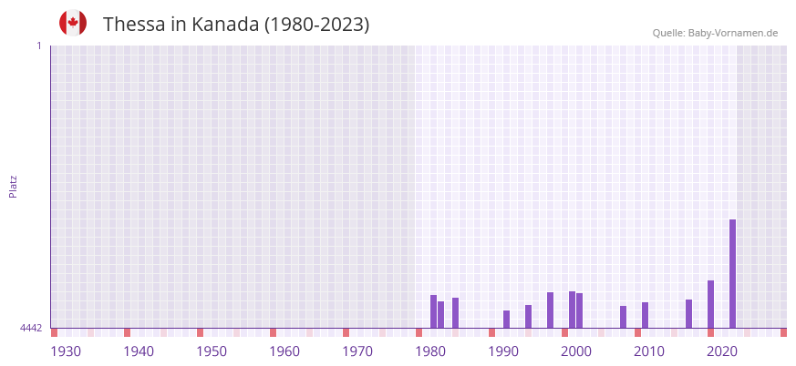 Thessa in der Vornamen-Hitliste von Kanada (1980-2023)