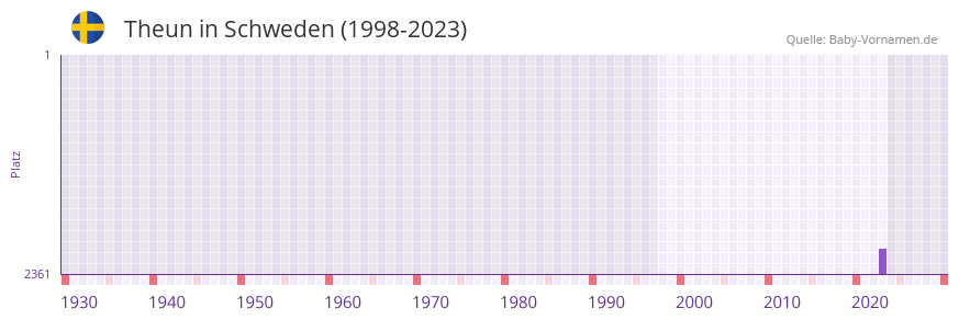 Theun in der Vornamen-Hitliste von Schweden (1998-2023)