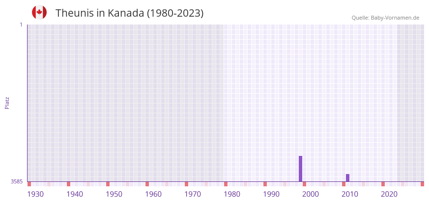 Theunis in der Vornamen-Hitliste von Kanada (1980-2023)