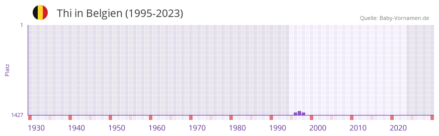 Thi in der Vornamen-Hitliste von Belgien (1995-2023)
