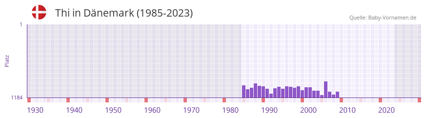 Thi in der Vornamen-Hitliste von Dnemark (1985-2023)