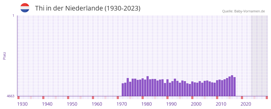 Thi in der Vornamen-Hitliste von der Niederlande (1930-2023)