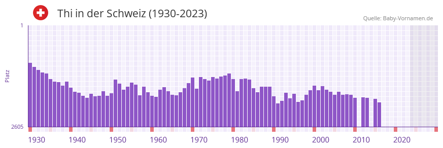 Thi in der Vornamen-Hitliste von der Schweiz (1930-2023)