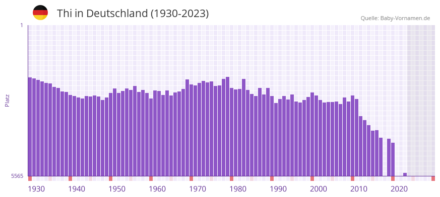 Thi in der Vornamen-Hitliste von Deutschland (1930-2023)