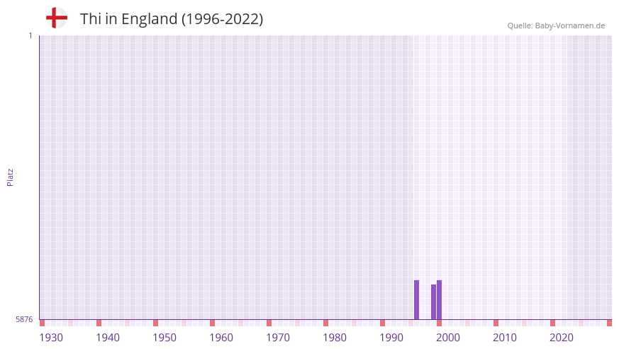 Thi in der Vornamen-Hitliste von England (1996-2022)