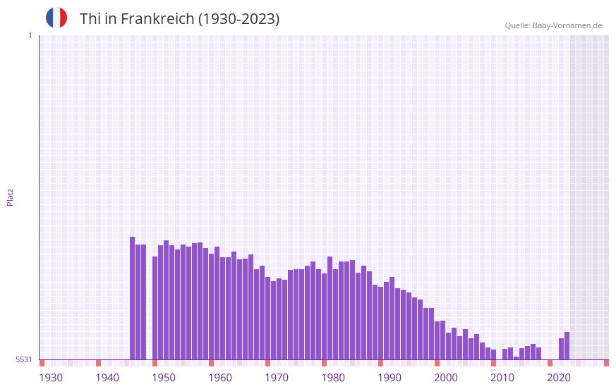 Thi in der Vornamen-Hitliste von Frankreich (1930-2023)