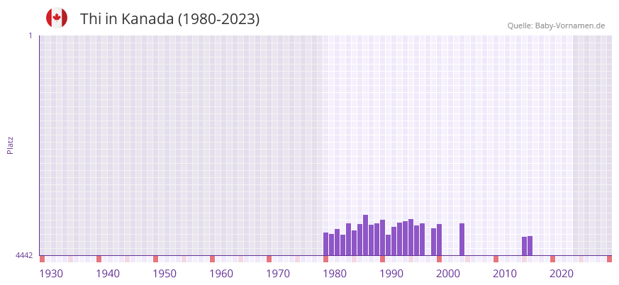 Thi in der Vornamen-Hitliste von Kanada (1980-2023)