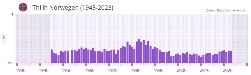 Thi in der Vornamen-Hitliste von Norwegen (1945-2023)