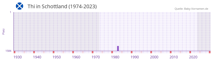 Thi in der Vornamen-Hitliste von Schottland (1974-2023)