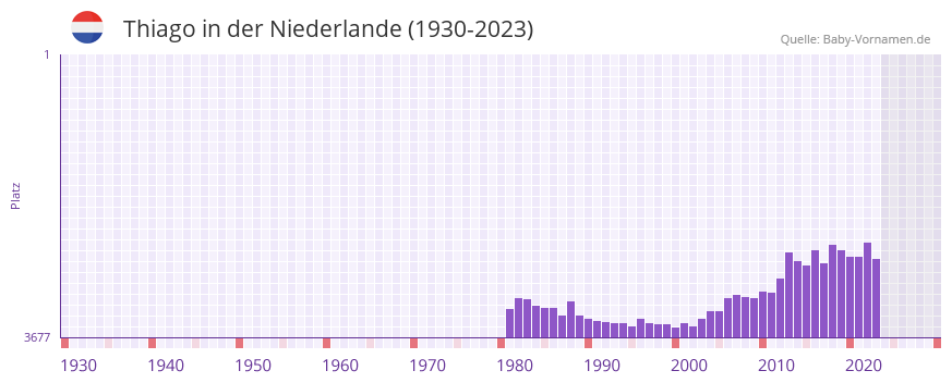 Thiago in der Vornamen-Hitliste von der Niederlande (1930-2023) Thiago in der Vornamen-Hitliste von der Niederlande (1930-2023)