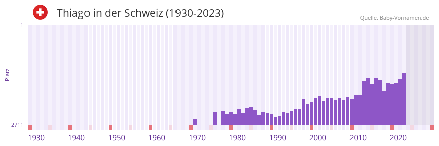 Thiago in der Vornamen-Hitliste von der Schweiz (1930-2023) Thiago in der Vornamen-Hitliste von der Schweiz (1930-2023)