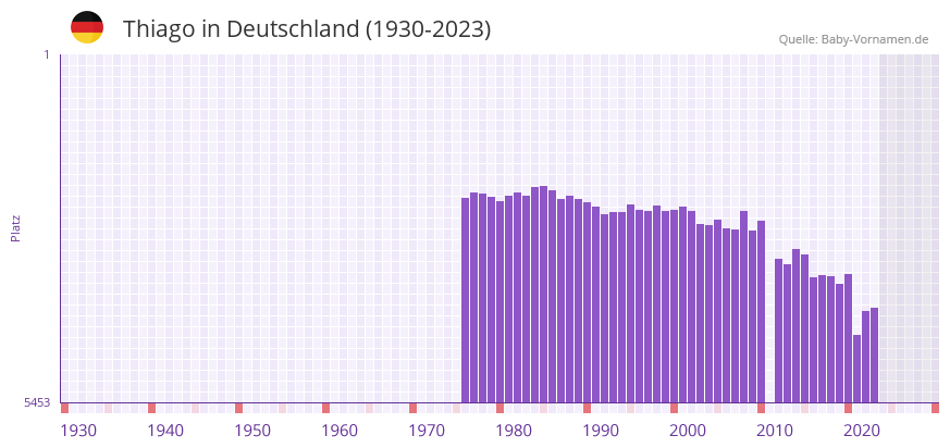 Thiago in der Vornamen-Hitliste von Deutschland (1930-2023) Thiago in der Vornamen-Hitliste von Deutschland (1930-2023)