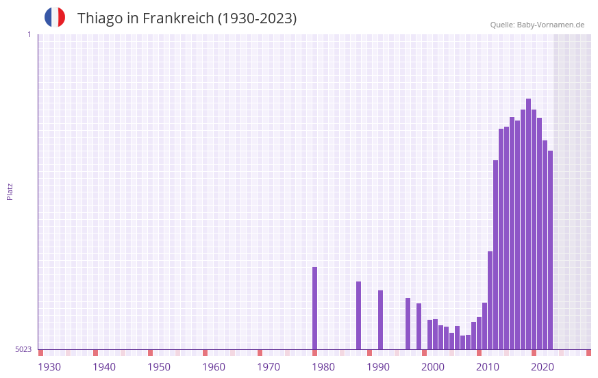 Thiago in der Vornamen-Hitliste von Frankreich (1930-2023) Thiago in der Vornamen-Hitliste von Frankreich (1930-2023)