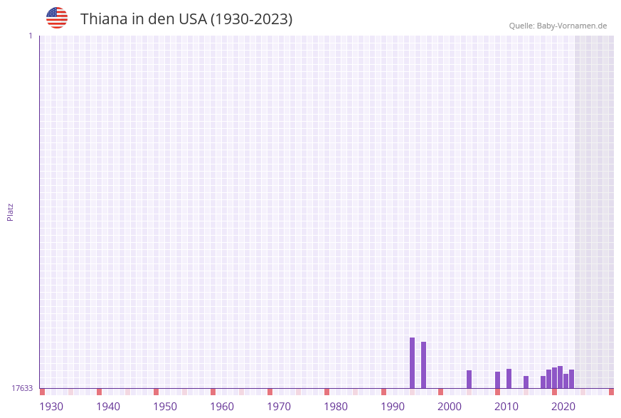 Thiana in der Vornamen-Hitliste von den USA (1930-2023) Thiana in der Vornamen-Hitliste von den USA (1930-2023)