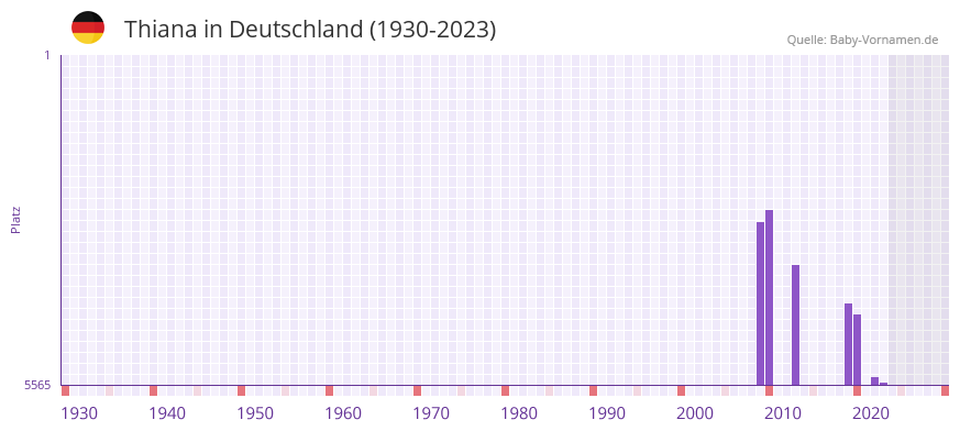 Thiana in der Vornamen-Hitliste von Deutschland (1930-2023) Thiana in der Vornamen-Hitliste von Deutschland (1930-2023)
