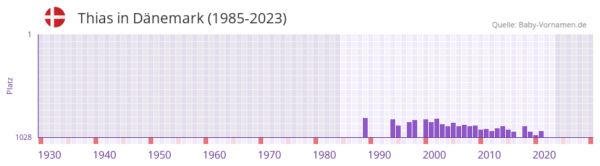 Thias in der Vornamen-Hitliste von Dnemark (1985-2023)