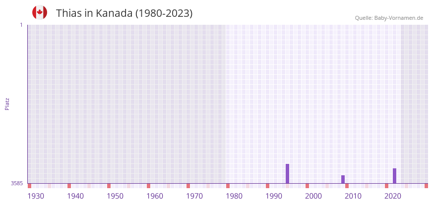 Thias in der Vornamen-Hitliste von Kanada (1980-2023)
