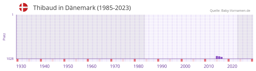 Thibaud in der Vornamen-Hitliste von Dänemark (1985-2023) Thibaud in der Vornamen-Hitliste von Dänemark (1985-2023)