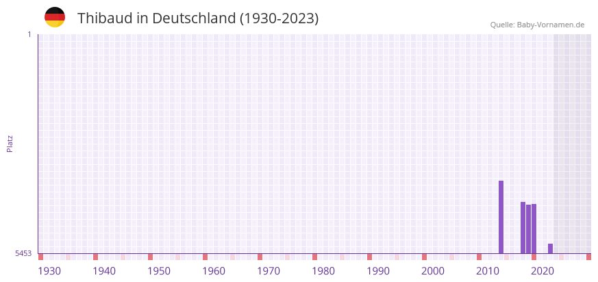 Thibaud in der Vornamen-Hitliste von Deutschland (1930-2023) Thibaud in der Vornamen-Hitliste von Deutschland (1930-2023)