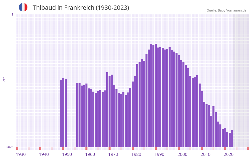 Thibaud in der Vornamen-Hitliste von Frankreich (1930-2023) Thibaud in der Vornamen-Hitliste von Frankreich (1930-2023)