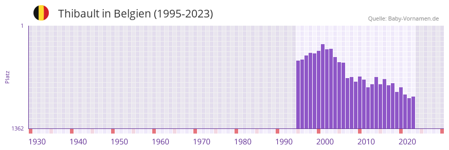 Thibault in der Vornamen-Hitliste von Belgien (1995-2023)