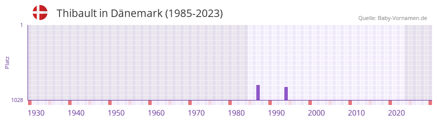 Thibault in der Vornamen-Hitliste von Dnemark (1985-2023)