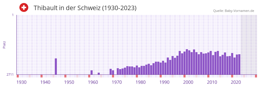 Thibault in der Vornamen-Hitliste von der Schweiz (1930-2023)