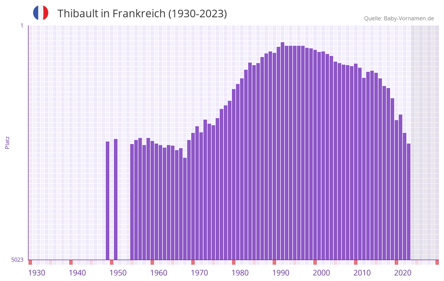 Thibault in der Vornamen-Hitliste von Frankreich (1930-2023)