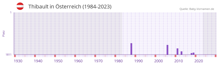 Thibault in der Vornamen-Hitliste von sterreich (1984-2023)