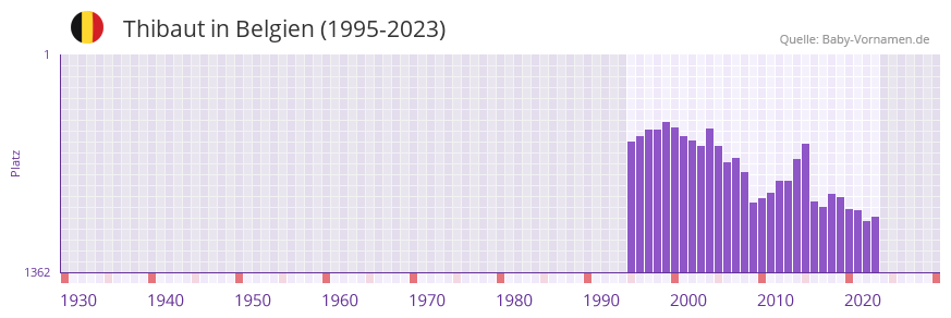 Thibaut in der Vornamen-Hitliste von Belgien (1995-2023)