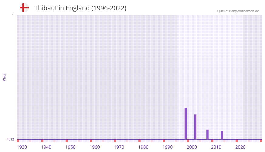 Thibaut in der Vornamen-Hitliste von England (1996-2022)