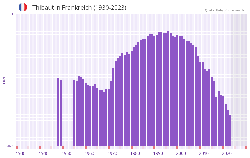 Thibaut in der Vornamen-Hitliste von Frankreich (1930-2023)