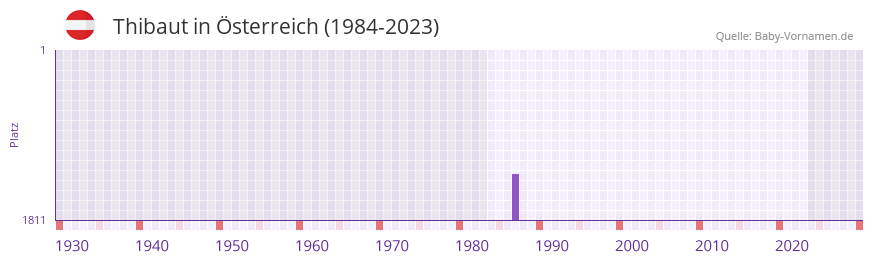 Thibaut in der Vornamen-Hitliste von sterreich (1984-2023)
