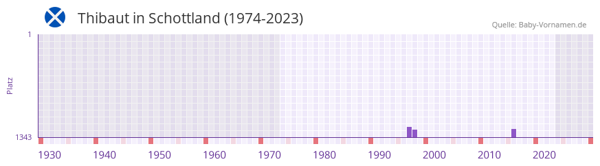 Thibaut in der Vornamen-Hitliste von Schottland (1974-2023)