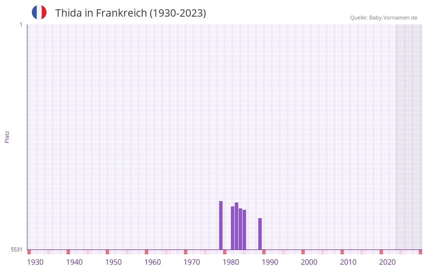 Thida in der Vornamen-Hitliste von Frankreich (1930-2023)